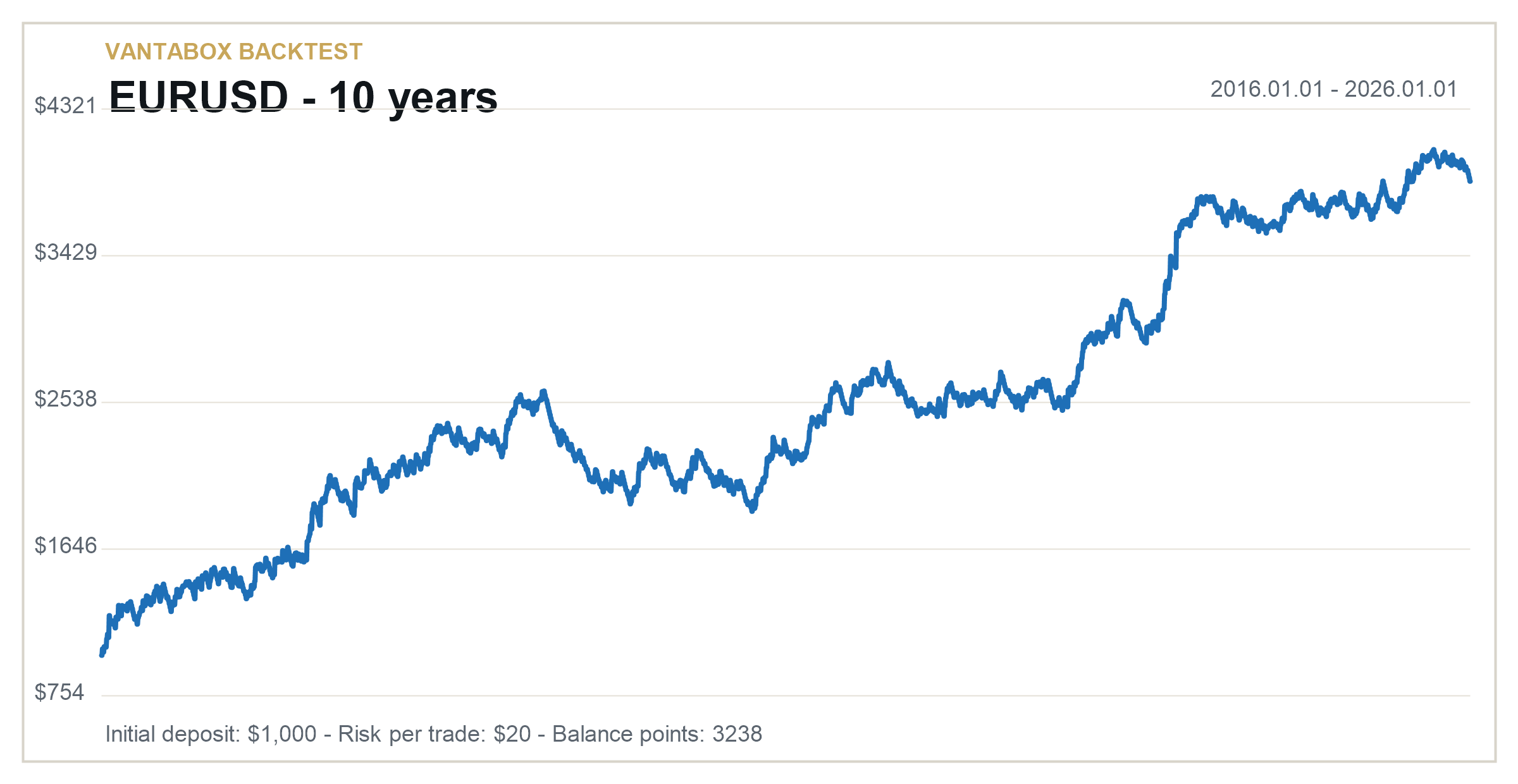 EURUSD 10 years balance chart