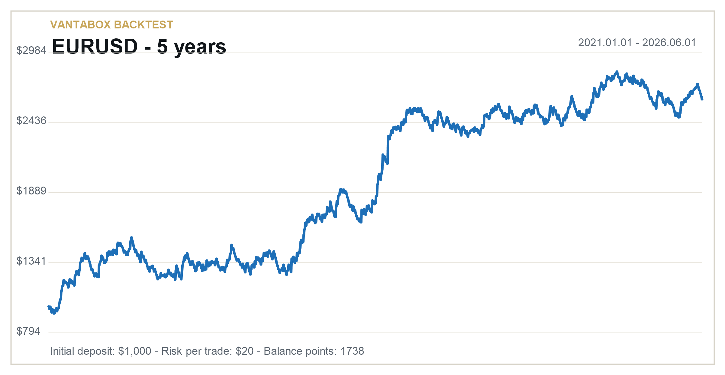 EURUSD 5 years balance chart