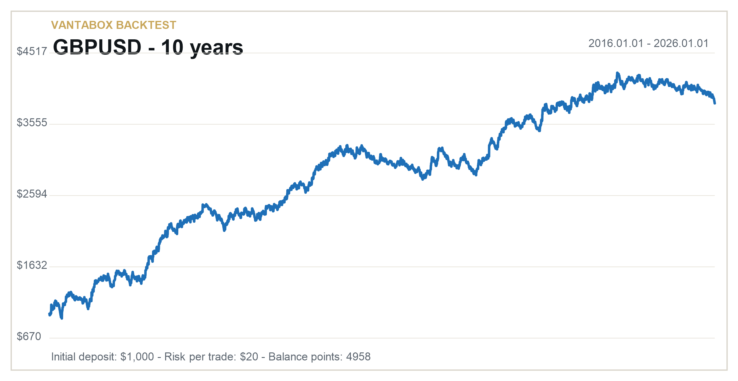 GBPUSD 10 years balance chart