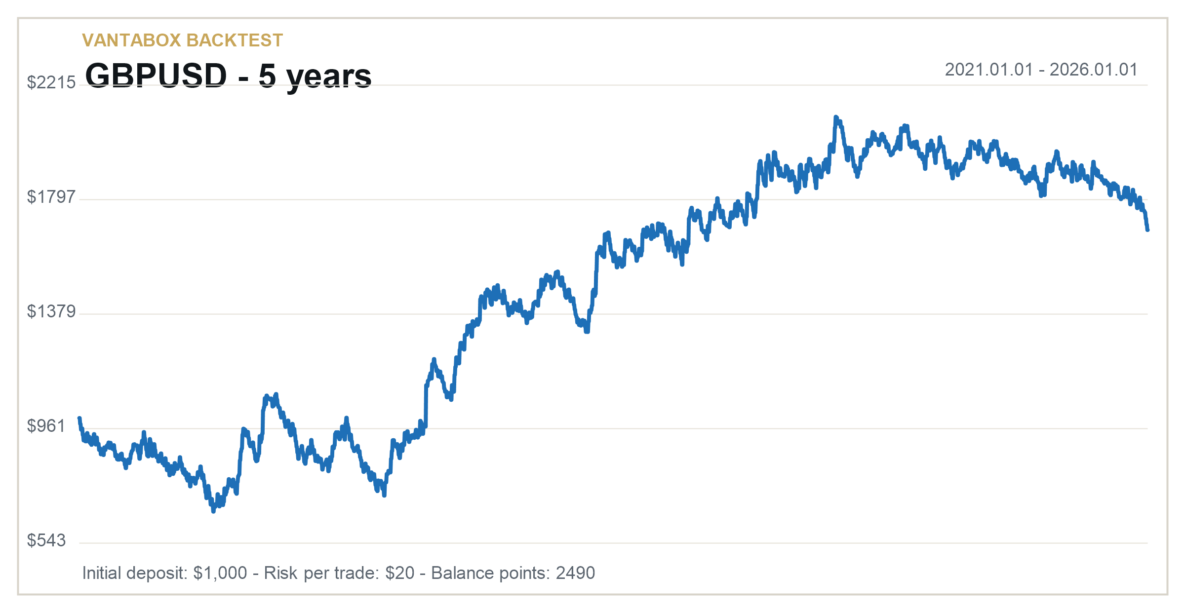 GBPUSD 5 years balance chart
