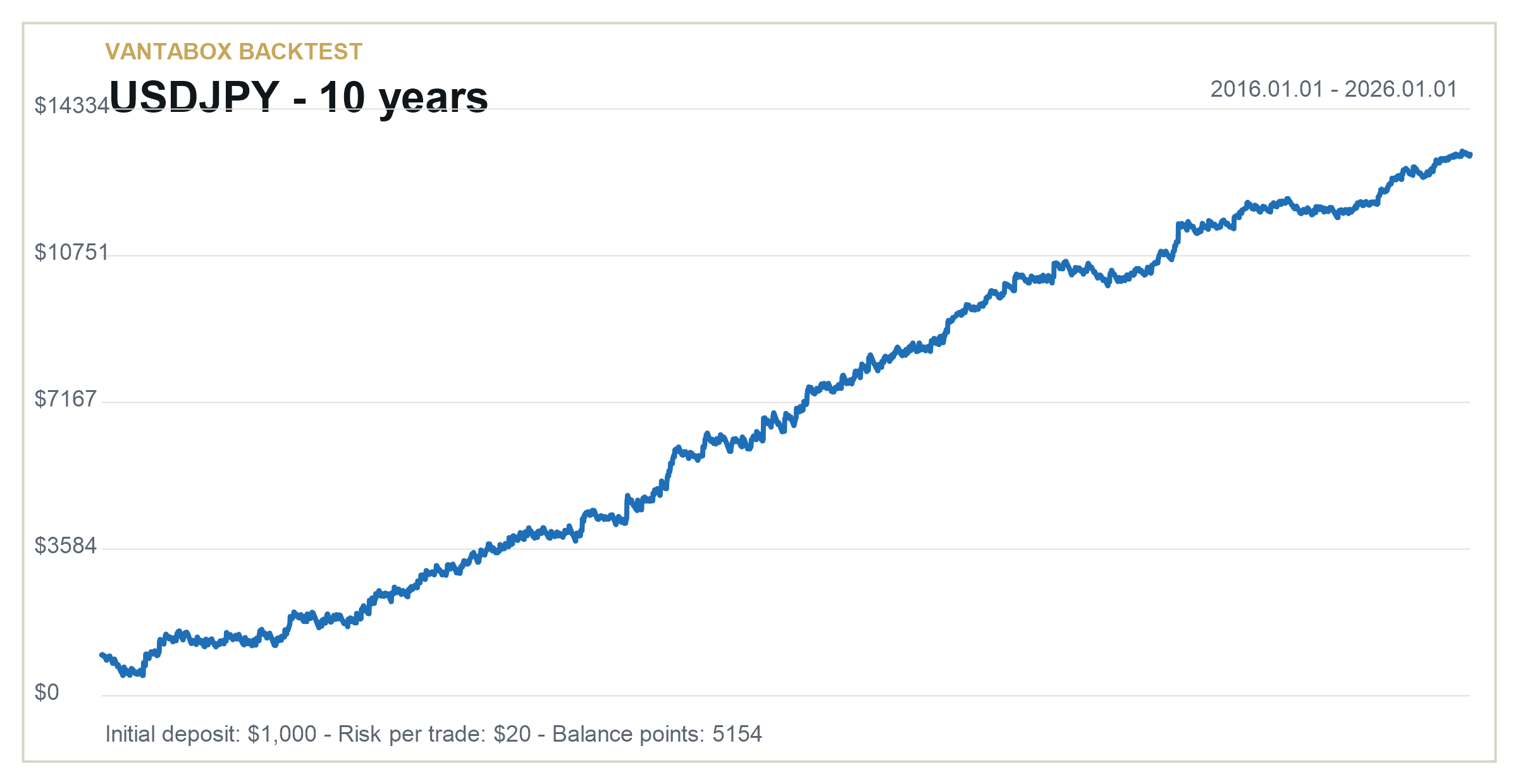 USDJPY 10 years balance chart