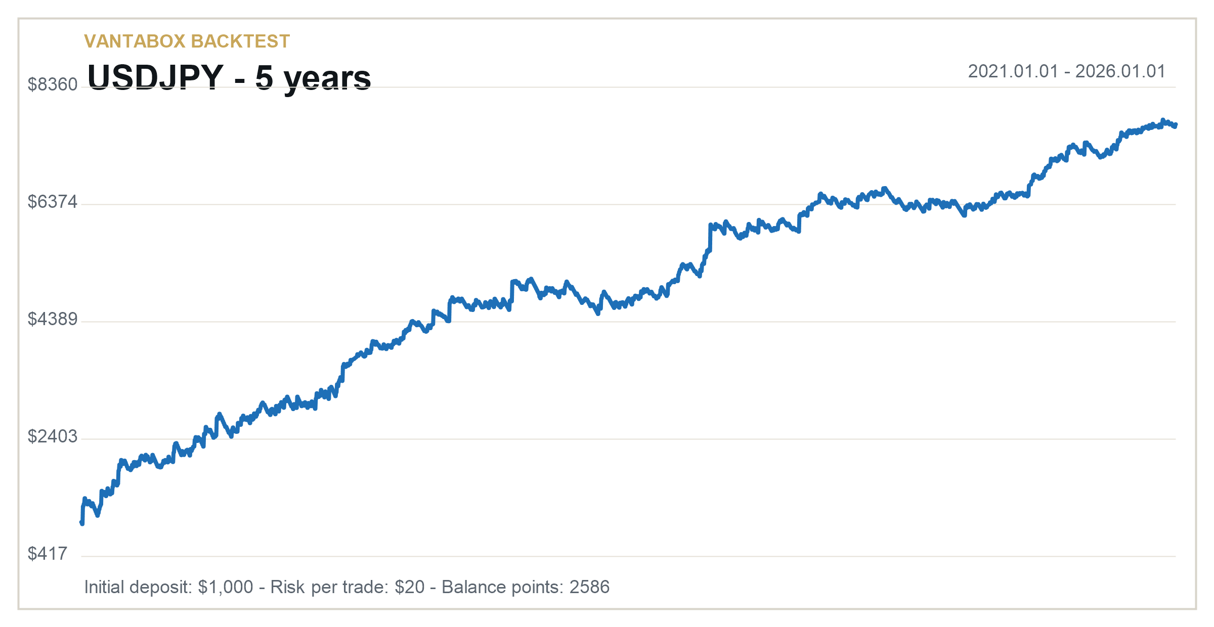 USDJPY 5 years balance chart